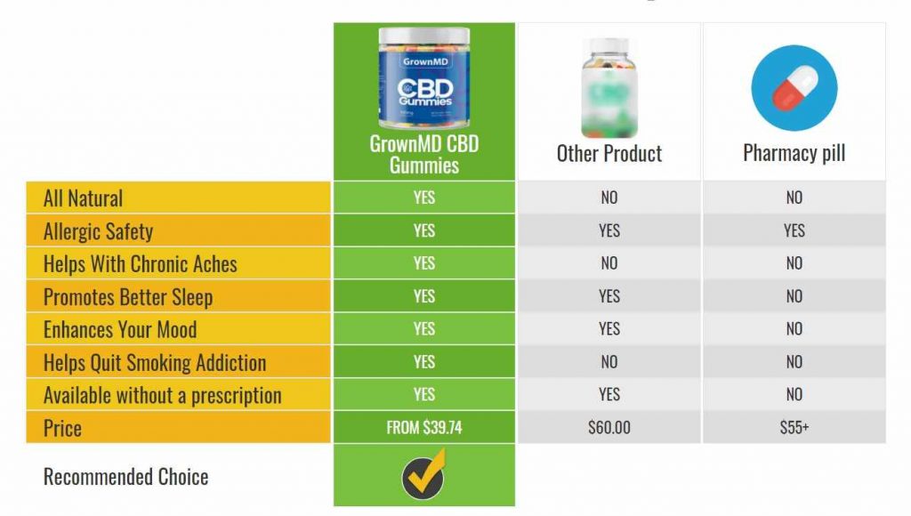 GrownMD CBD Gummies Reviews (Scam Or Legit) Worth To Buy, Price,  Ingredients?